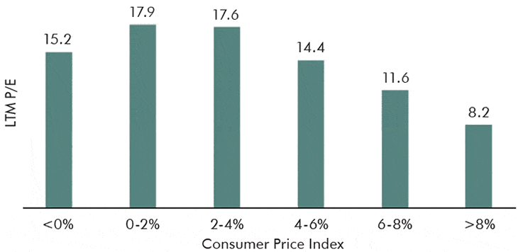 Average Last 12-Month P:E by Inflation Range (1950-Present) A chart showing the average last 12-month P:E by inflation range.