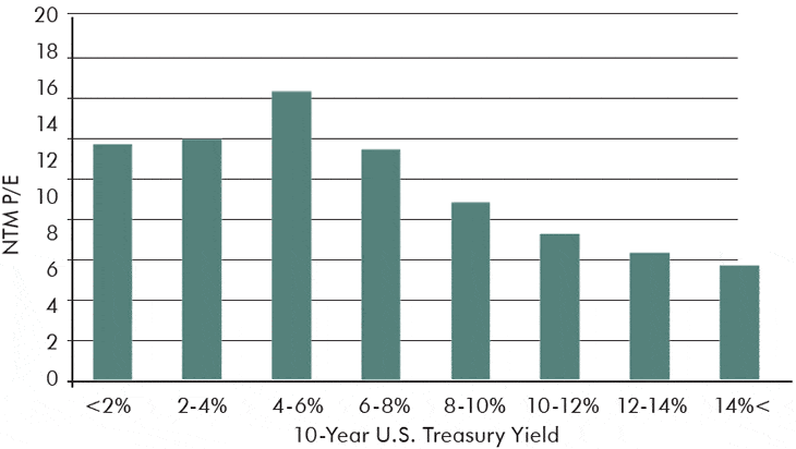 Average NTM P:E by Interest Rate Regime (1950- Present) A chart showing the average NTM P:E by interest rate regime.