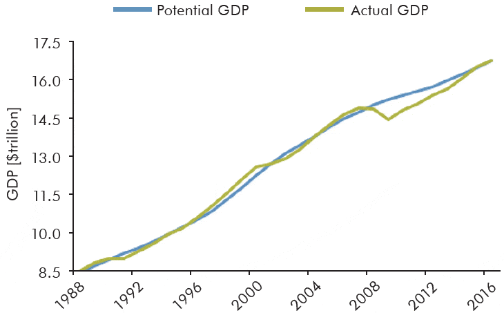 Potential GDP vs Actual GDP A chart showing the Potential GDP vs Actual GDP.