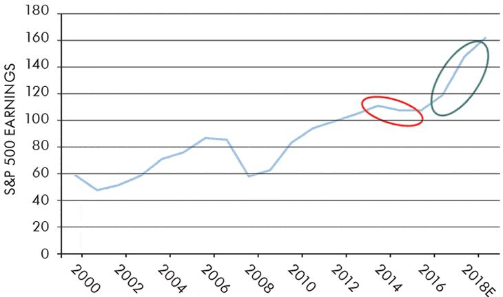 S&P 500 Earnings Per Share – LTM A chart showing the S&P 500 Earnings Per Share – LTM.