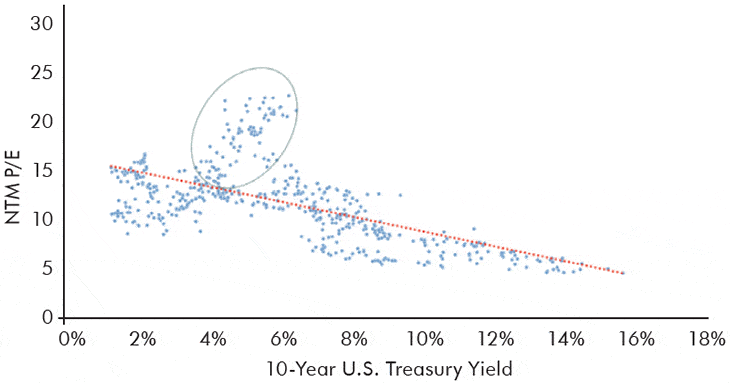 S&P 500 NTM P:E and 10 Year Treasury Yields A chart showing the S&P 500 NTM P:E and 10 Year Treasury Yields.