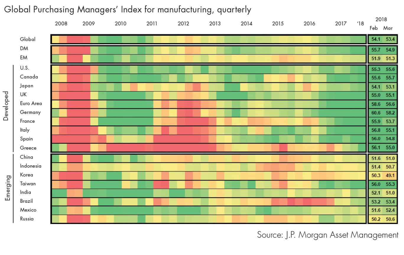 Global Purchasing Manager's Index for manufacturing A chart showing the Global Purchasing Manager's Index for manufacturing.