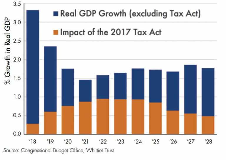2017 Tax Reform and Future Growth A chart showing the 2017 tax reform and future growth.