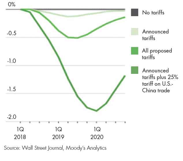 Estimated Impact of Tariffs on U.S. GDP A chart showing the estimated impact of tariffs on U.S. GDP.