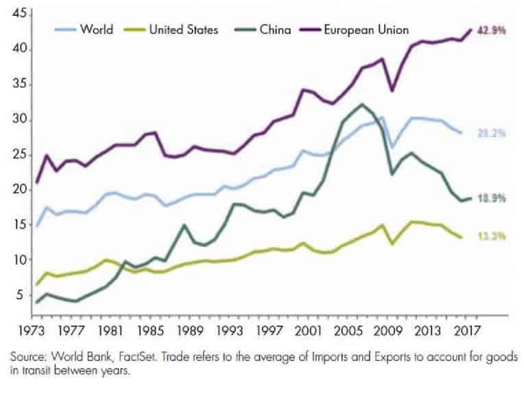 Trade as % of GDP A chart showing the trade as % of GDP.