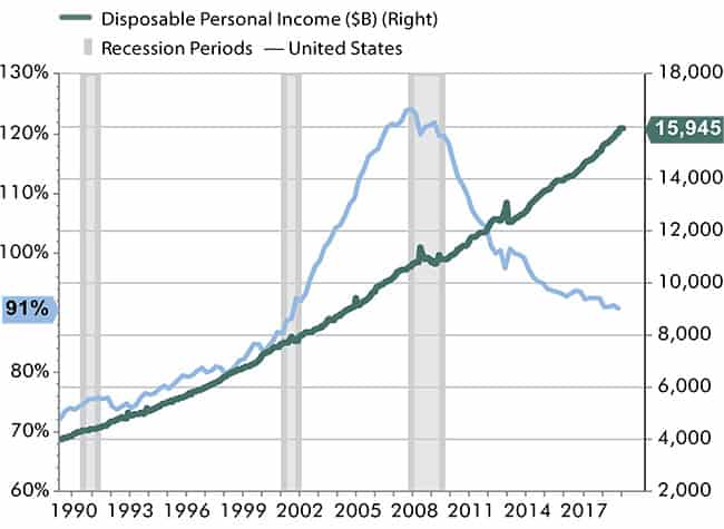 A chart showing the disposable income and household debt.