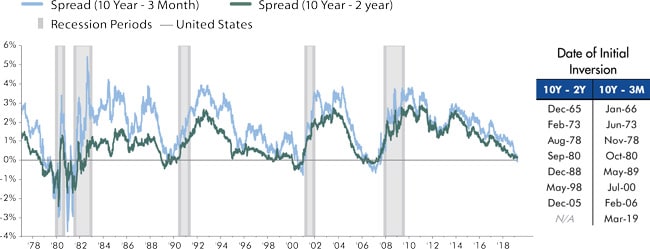 A chart showing the recent yield curve inversions.