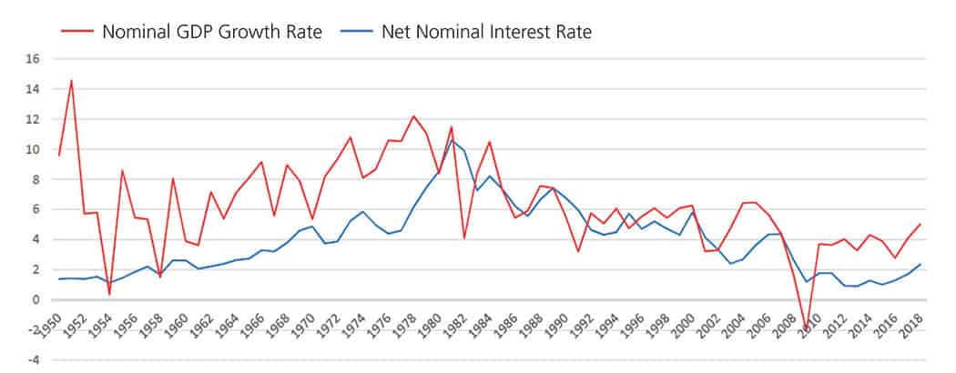 A chart showing GDP Growth Rates and Interest Rates.