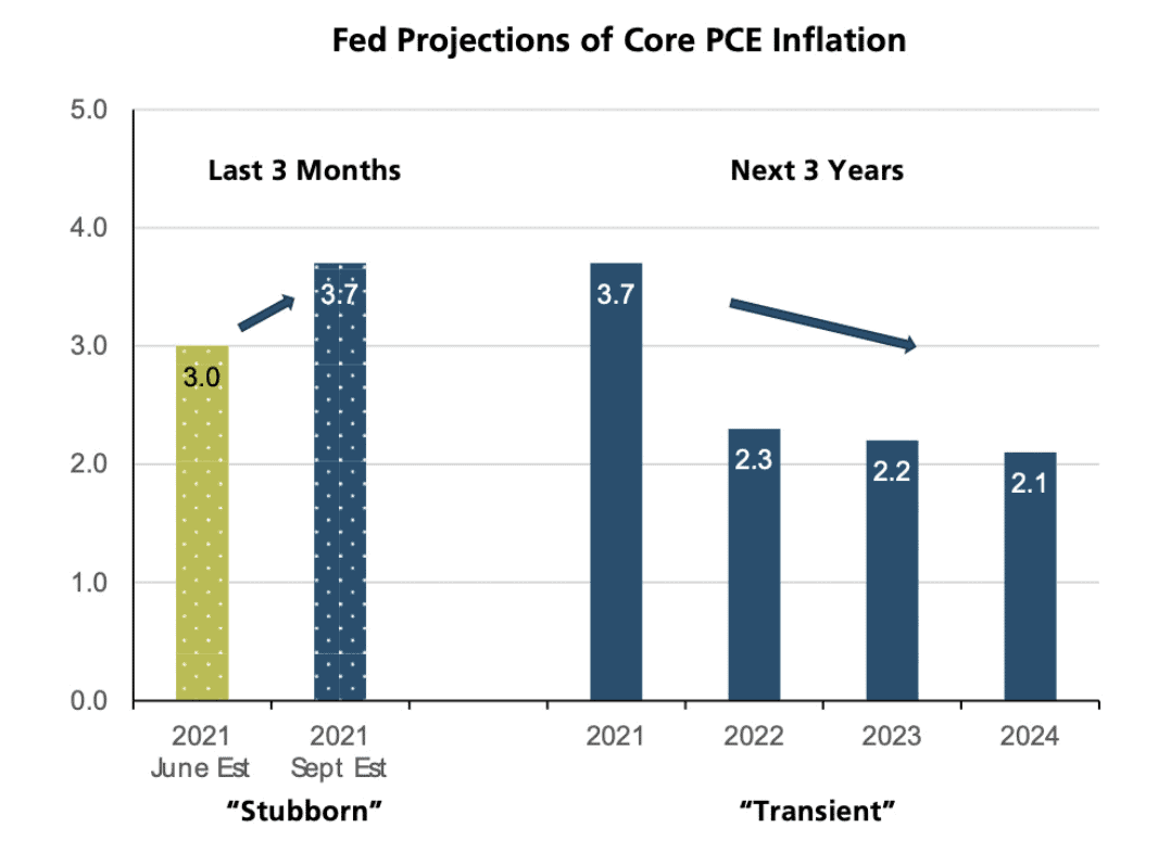 Source: September Federal Open Markets Committee Minutes