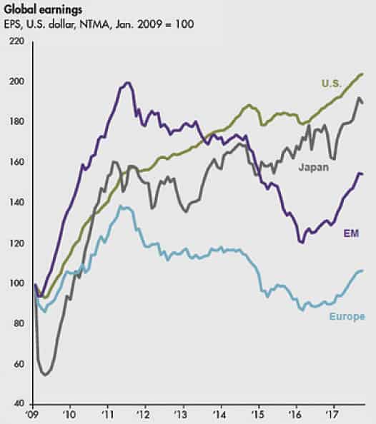 A chart showing the synchronized earnings recovery.