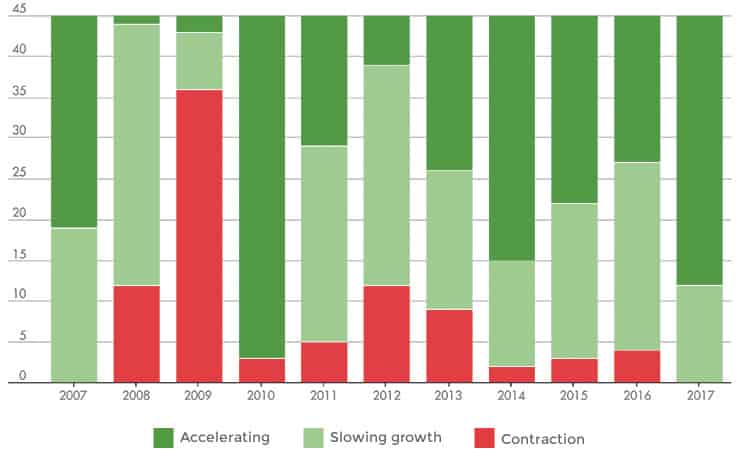 A chart showing the synchronized global growth.